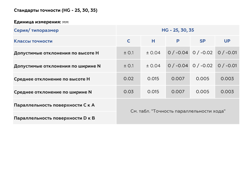 Классы точности рельсовых направляющих и кареток серии HG | Статьи компании Евромеханика